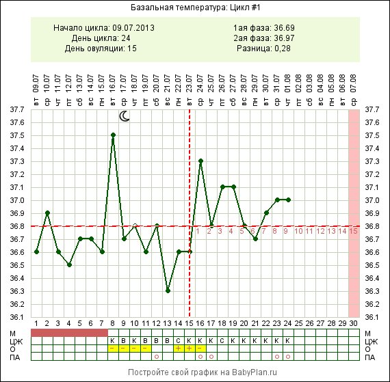 Фазы базальной температуры. График базальной температуры норма при цикле 32 дня. Недостаточность желтого тела БТ график. Базальная температура цикл 28 дней. Базальная температура после овуляции при беременности.