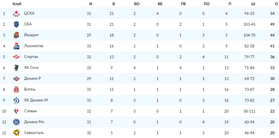 Спорт хоккей кхл турнирная таблица на сегодня. Турнирная таблица КХЛ Восток. КХЛ турнирная таблица Запад Восток. КХЛ турнирная таблица на сегодня Восточной конференции. КХЛ Западная конференция турнирная таблица 2021.