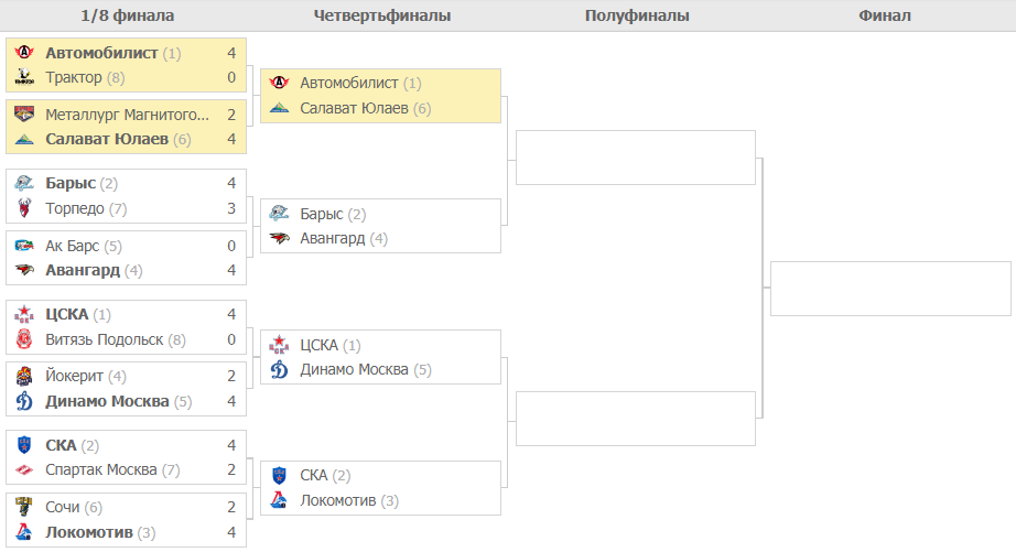 Штутгарт турнирная сетка мужчины. Турнирная таблица плей офф. Турнирная сетка КХЛ плей-офф. Пустая таблица плей офф. Плей офф расписание игр хоккей.
