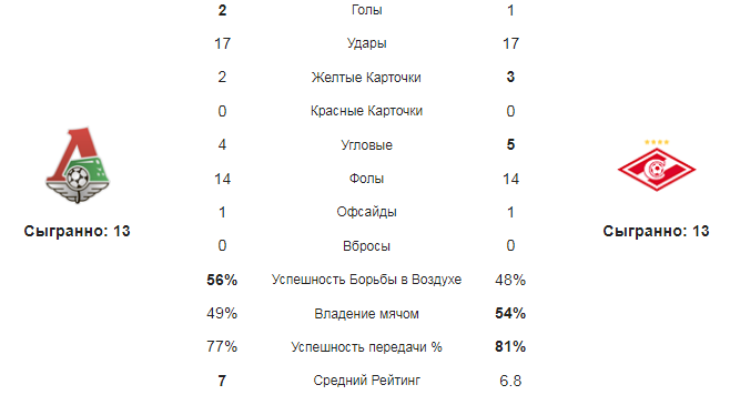 Статистика угловых. Статистика матча Локомотив Спартак. Статистика Локомотив. Спартак статистика игр. Статистика Спартака в РПЛ.