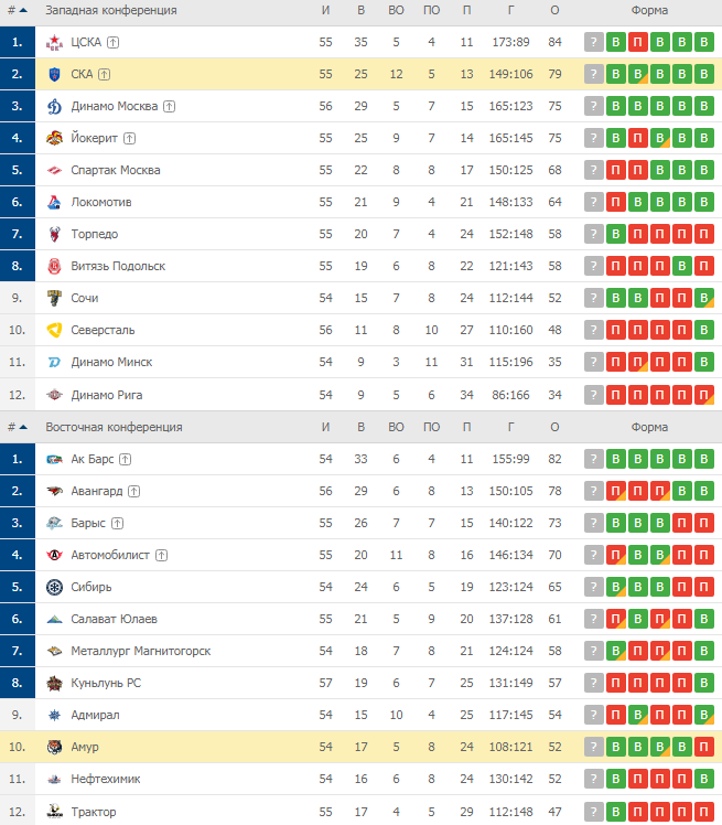 Турнирная таблица по хоккею КХЛ 2020 2021. Чемпионат КХЛ 2020-2021 турнирная таблица. Турнирная таблица КХЛ 2020 2021 Восточная конференция. КХЛ 2020-2021 турнирная таблица и расписание матчей.