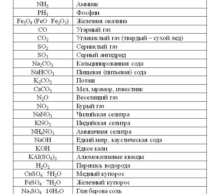H3bo3 название. Тривиальные названия неорганических соединений таблица. Названия химических соединений таблица. Таблица формул веществ по химии. Тривиальные названия неорганических веществ для ЕГЭ по химии 2022.