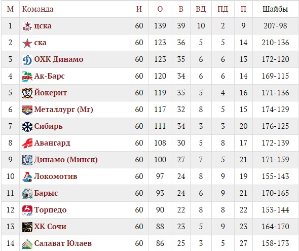 Матч хоккей турнирная таблица