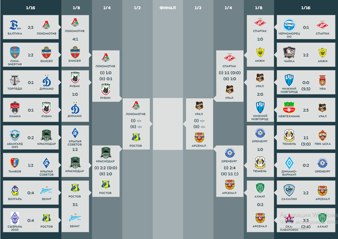 Кубок россии по футболу схема