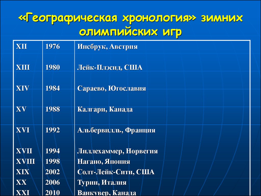 В каком году проводились зимние олимпийские игры в нашей стране: Где  проводились Зимние Олимпийские Игры |