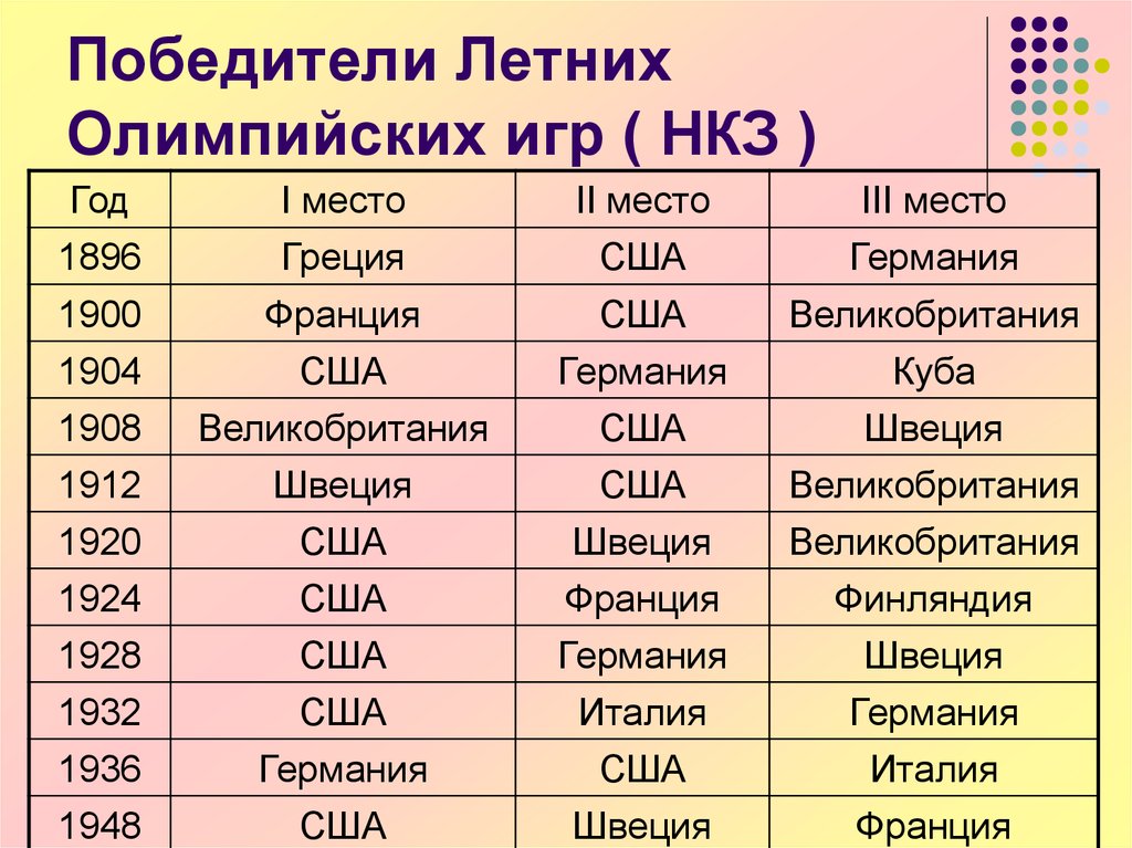 Страны победители олимпиад