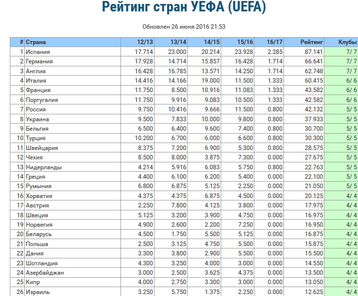 Рейтинг уефа клубов на сегодня по футболу. Рейтинг стран УЕФА. Рейтинг клубов УЕФА. УЕФА список команд. Рейтинг УЕФА сборных.