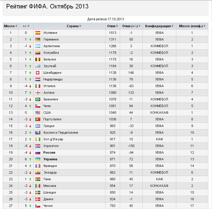 Fifa rank. Рейтинг сборных ФИФА. Таблица рейтинга ФИФА. Топ команд по футболу ФИФА. Рейтинг футбольных сборных.