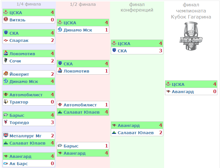 Таблица плей-офф КХЛ Кубок Гагарина. КХЛ плей-офф 2021 сетка игр. Турнирная сетка Кубка Гагарина 2020. КХЛ плей-офф 2021-2022 таблица.