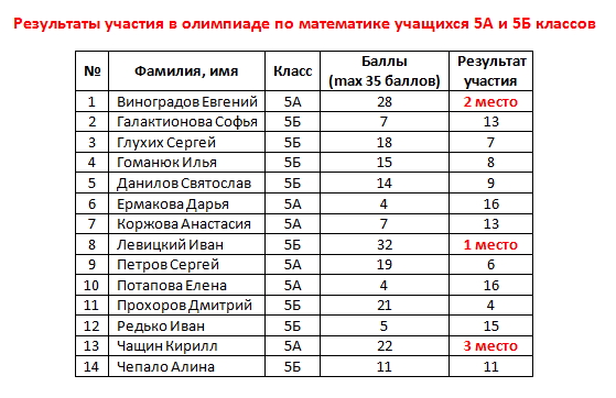 Результаты олимпиады по математике класс