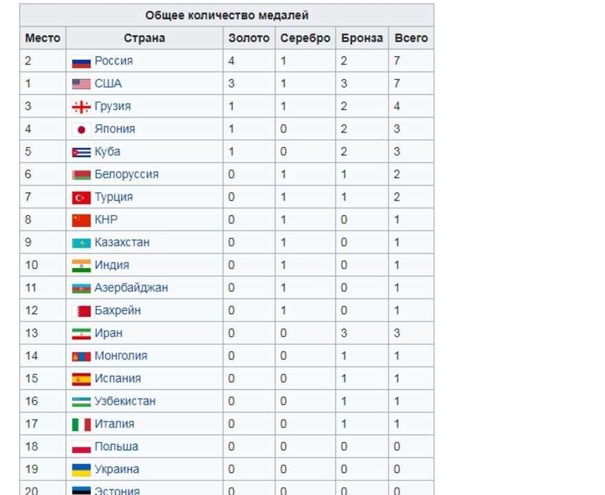 Сколько стран на играх в казани. Таблица Олимпийских игр Вольная борьба.
