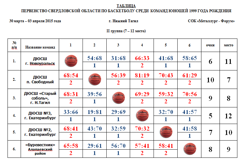 Баскетбол единая лига 2023 2024 таблица. Итоговая таблица по баскетболу. Таблица соревнований по баскетболу. Протокол соревнований по баскетболу. Итоговый протокол по баскетболу.