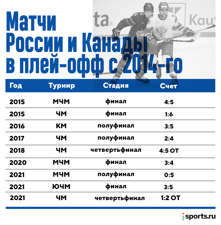 Расписание чемпионата по хоккею 2021. Плей офф хоккей 2021 ЧМ. ЧМ по хоккею 2021 таблица плей офф. ЧМ по хоккею 2021 таблица полуфинал.