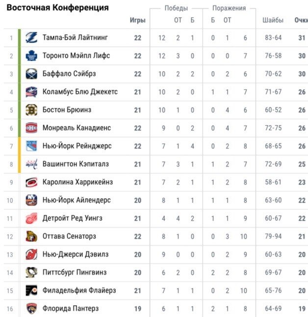 Кхл таблица западной конференции на сегодняшний