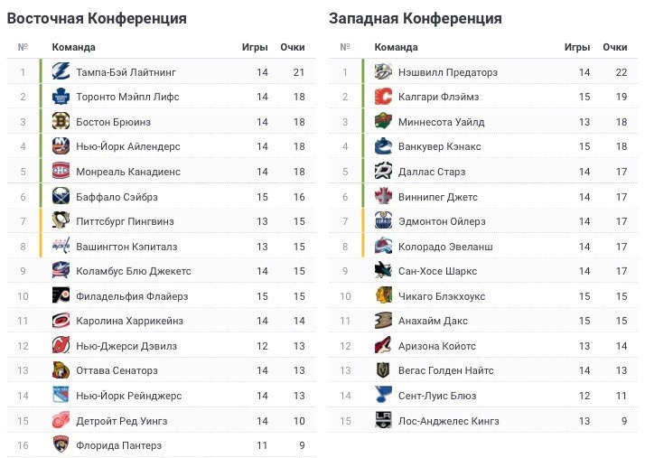 Сша нхл турнирная. Хоккей НХЛ турнирная таблица. НХЛ таблица 2023-2024. Конференции НХЛ таблица. НХЛ Результаты таблица.