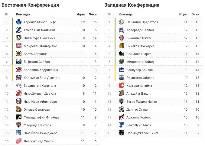 Нхл какие команды выходят. Хоккей НХЛ турнирная таблица. Таблица НХЛ 2022. Турнирная таблица НХЛ 2022. НХЛ турнирная таблица 2021-2022.