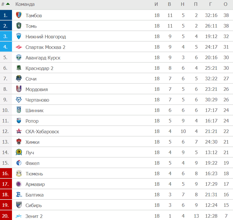 Турнирная таблица португалии по футболу. СКА Хабаровск турнирная таблица. Ротор турнирная таблица ФНЛ. Турнирная таблица СКА Хабаровск 2. Футбол СКА Хабаровск турнирная таблица.
