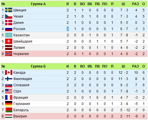 Хоккей таблицы групп. Хоккей 2021 таблица турнирная. ЧМ по хоккею 2021 таблица.