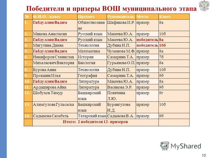 Список победителей рахмат. Башкирский язык 5 класс Псянчин 211 номер.