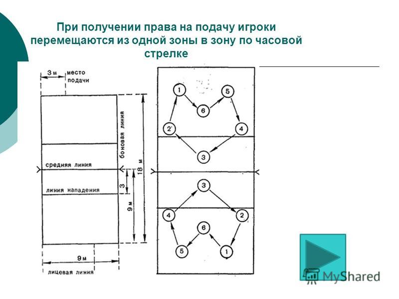 Зоны игроков задней линии в волейболе. Схема игроков в волейболе. Схема перемещения по волейбольной площадке. Волейбольная площадка с зонами игроков.