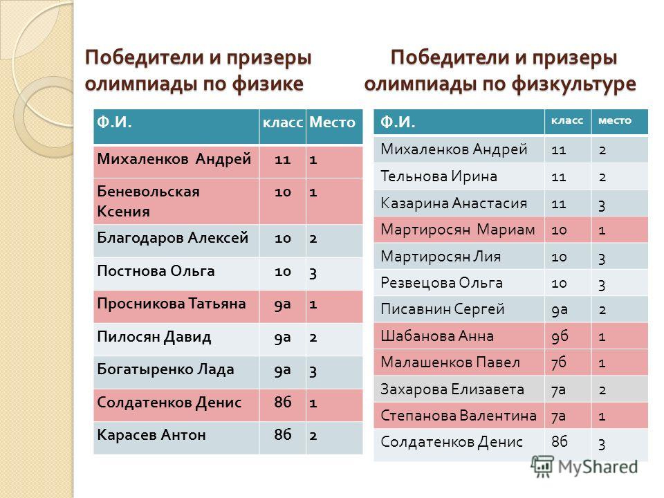 Места победителей олимпиады