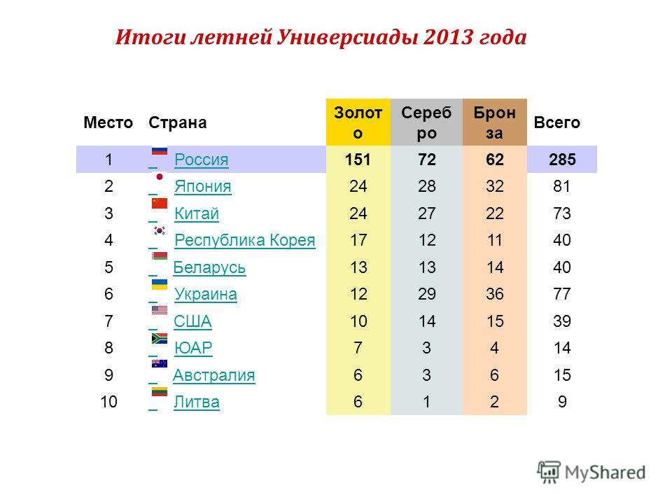 Проводится по странам. Универсиады по годам. Результаты Универсиады в 2013 году. Места проведения универсиад. Все Универсиады таблица.