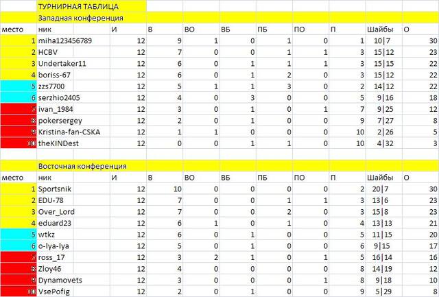 Турнирная таблица лиги конференций. Хоккей Западная конференция турнирная таблица. Турнирная таблица Восточной конференции по хоккею. Хоккей Восточная конференция турнирная таблица. Турнирная таблица КХЛ Восточная конференция.