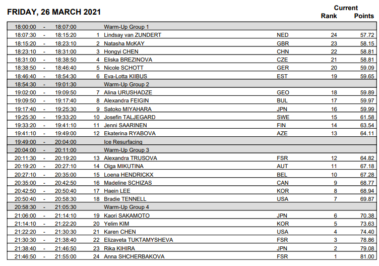 Расписание этапов фигурное катание. Результаты произвольной программы женщины. Результаты короткой программы по фигурному катанию женщины сегодня. Произвольная программа женщины сегодня Результаты. Результаты фигурного катания сегодня женщины произвольная программа.
