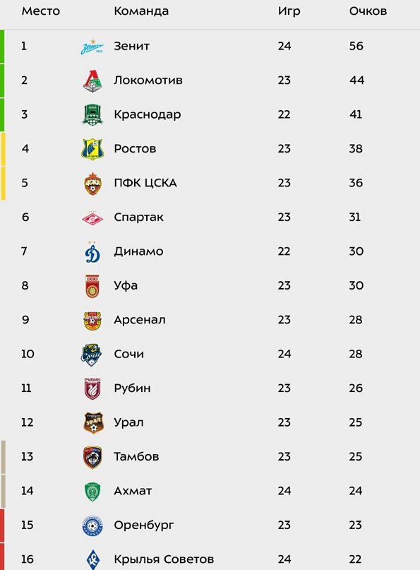 Россия футбол сколько раз становилась чемпионом. Чемпионы РФ по футболу по годам. Чемпионы РПЛ. Чемпионы России по футболу с 2000 года. РПЛ чемпионы России по годам.