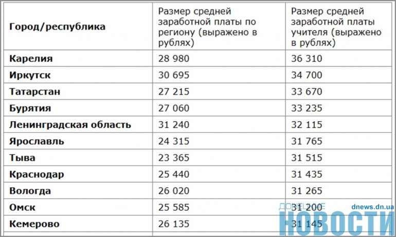 Средний размер заработной платы. Таблица зарплаты учителей. Зарплата учителя в России. Средняя зарплата учителя в России. Зарплата учителя в регионах.