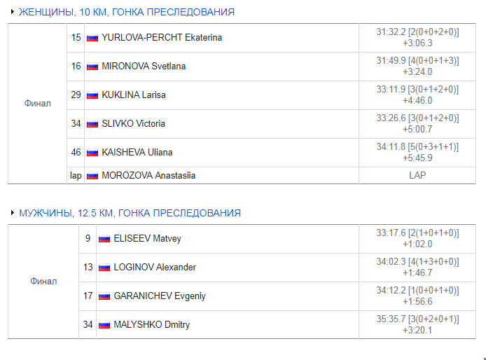 Биатлон чемпионат россии сегодня женщины результаты. Таблица лидеров биатлона. Биатлон сегодня Результаты гонок преследования женщины и мужчины. Результаты мужской гонки по биатлону сегодня.