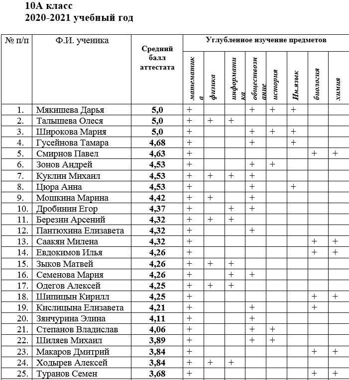V2024 region29 результаты викторины. Список учеников класса. Список учащихся. Список учеников школы. Список учеников 11 класса.