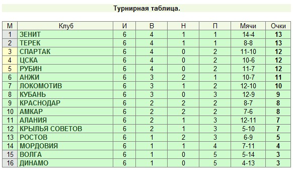 Формула 1 турнирная таблица