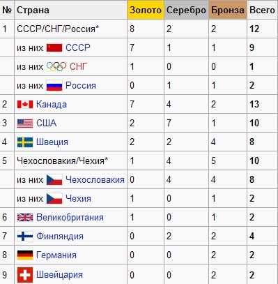 Россия хоккей сколько раз чемпионы. Хоккей Олимпийские игры статистика по годам таблица. Таблица Олимпийских игр по хоккею. Чемпионы России по хоккею с шайбой по годам таблица.
