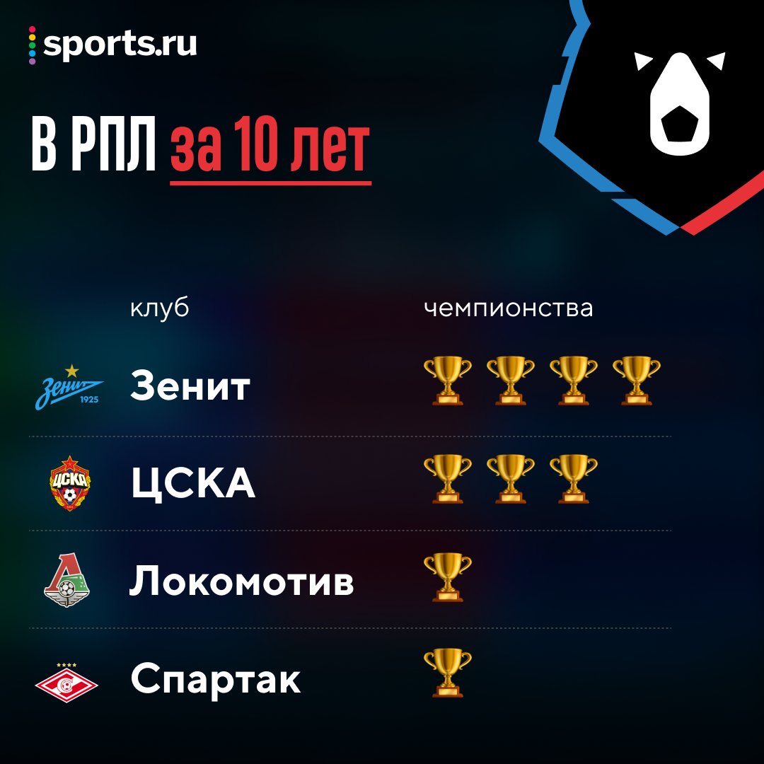 Xg рпл. Чемпионы РПЛ. РПЛ чемпионство по годам. Победители РПЛ. Чемпионы РПЛ по годам.