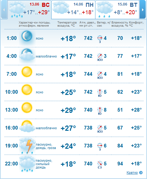 Точный прогноз погоды катайске