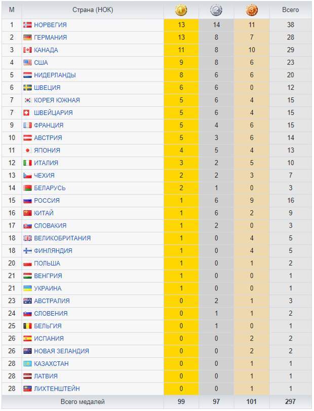 Количество медалей олимпиады. Медальный зачет олимпиады 2022 таблица. Таблица медалей зимней олимпиады 2018 года.