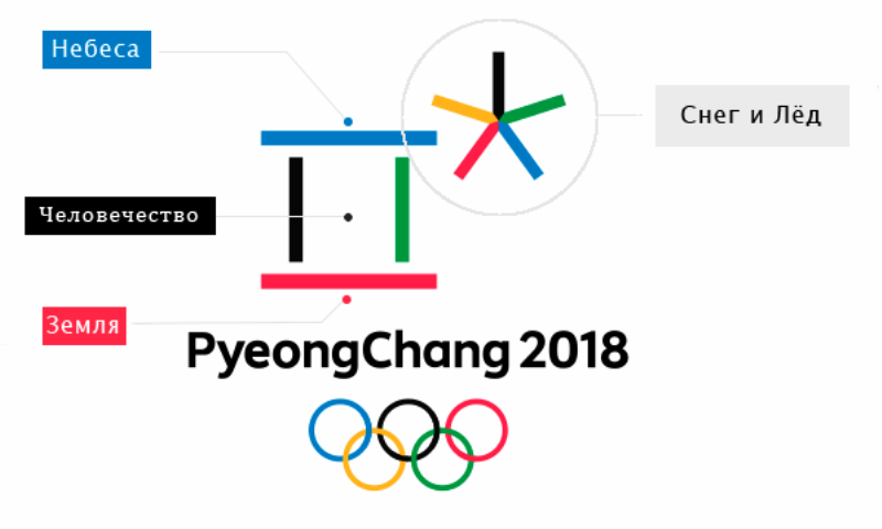 kak-vyglyadit-emblema-logotip-Olimpiady-2018-v-Phyonchhane-YUzhnoj-Koree