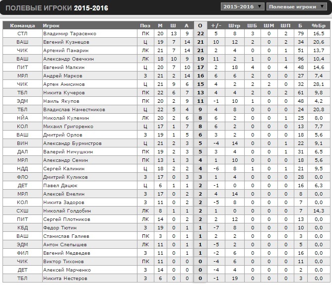 Сколько очков в хоккее. Таблица игр НХЛ. Нхлстаьистика игроков. Таблица NHL игроков. НХЛ статистика игроков.
