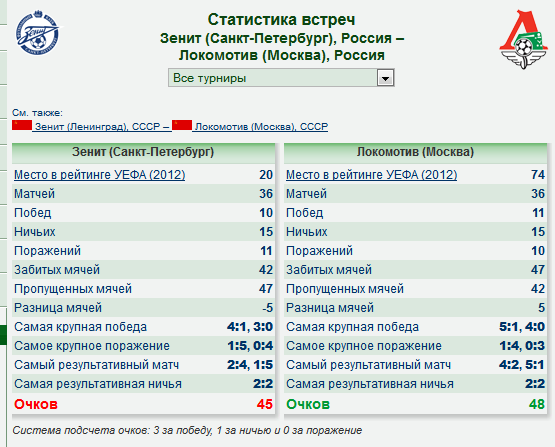 Статистика личных встреч. Зенит Локомотив статистика. Самый результативный матч. Самое крупное поражение Зенита.