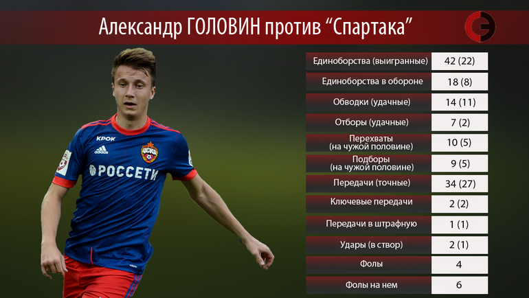 Рост футболистов. Статистика Александра Головина. Головин против Спартака. Александр Головин футболист статистика. Номер Головина в ЦСКА.