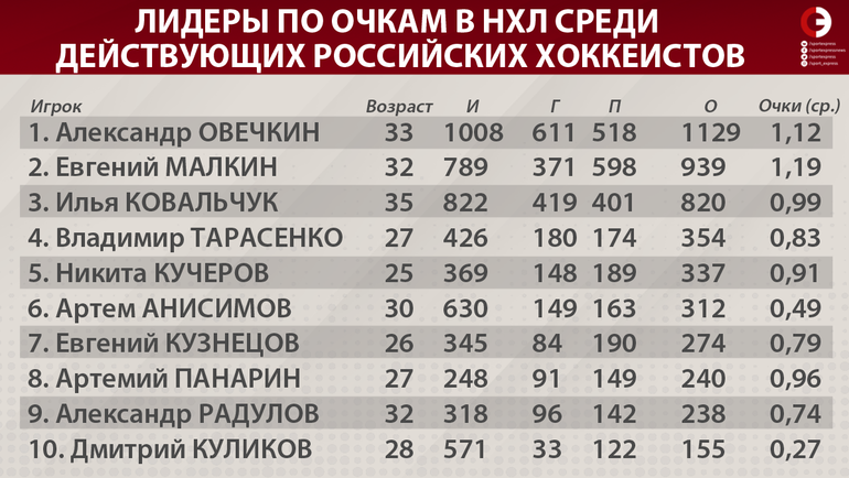 Статистика нхл 2023 бомбардиры. НХЛ статистика игроков за всю историю. Лидеры по очкам НХЛ. Таблица лучших бомбардиров НХЛ за всю историю. НХЛ российские игроки статистика за всю историю.