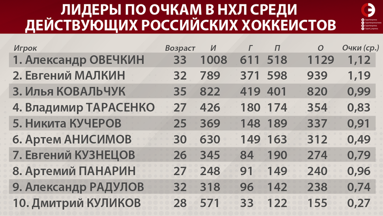 Гол плюс пас нхл на сегодня бомбардиры. Статистика игроков НХЛ за всю историю. Лидеры по очкам НХЛ. Таблица бомбардиров НХЛ за всю историю. Таблица лучших игроков НХЛ за всю историю.