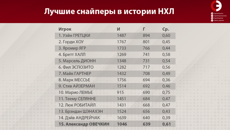 Список снайперов нхл на сегодня. Таблица голов в НХЛ за всю историю. Голы НХЛ за всю историю. Таблица снайперов НХЛ за всю. Таблица лучших игроков НХЛ за всю историю.