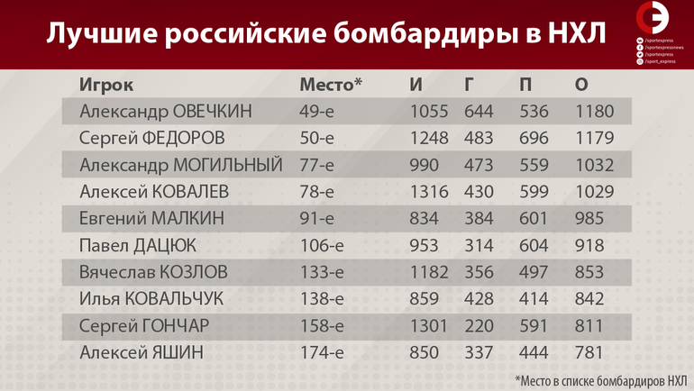 Лучшие российские бомбардиры НХЛ. Список лучших бомбардиров НХЛ за всю. Лучшие бомбардиры НХЛ за всю историю. Таблица лучших бомбардиров НХЛ за всю историю.