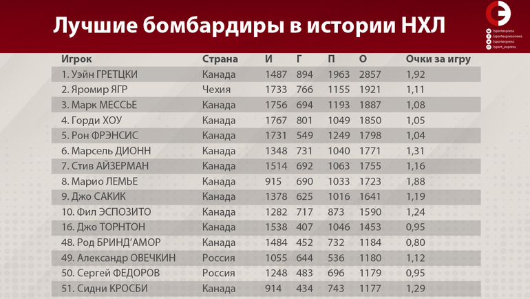 Нхл бомбардиры на сегодня таблица гол пас. Лучшие бомбардиры НХЛ В истории. Таблица бомбардиров НХЛ за всю историю. НХЛ лучший бомбардир таблица. Статистика игроков НХЛ за всю историю.