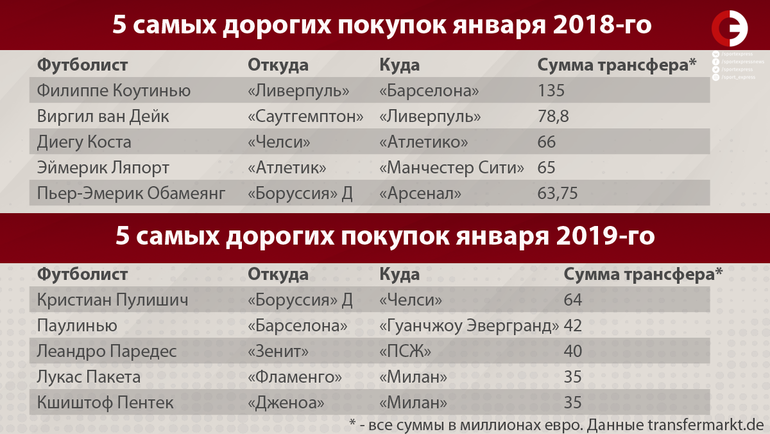 Сборные трансфермаркт. Список дорогих покупок. Топ самых дорогих покупок ПСЖ. Пентек трансфермаркт.