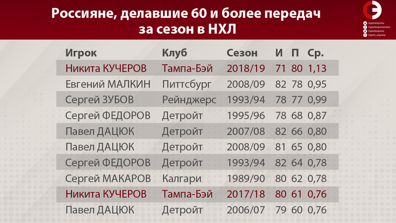 Вес футболистов. Средний рост игроков НХЛ. Средний рост хоккеистов НХЛ. Средний рост хоккеистов. Вес и рост игроков НХЛ.