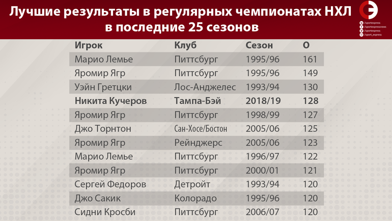 НХЛ таблица 2023-2024. НХЛ статистика игроков. Таблица НХЛ по очкам за всю историю. Таблица снайперов НХЛ.