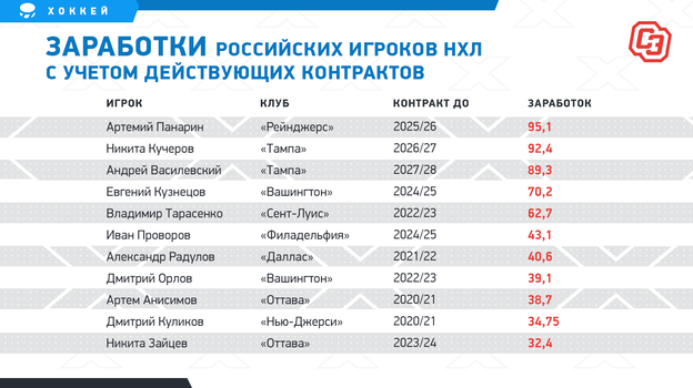 Количество игроков в НХЛ по странам. НХЛ 2022-2023. Заработки в НХЛ. Зарплаты НХЛ.